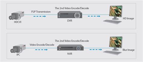 hdcvi vs ip|Differences between HD.